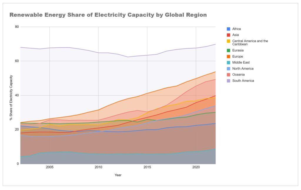 Renewable Energy Share of Electricity Capacity by Global Region