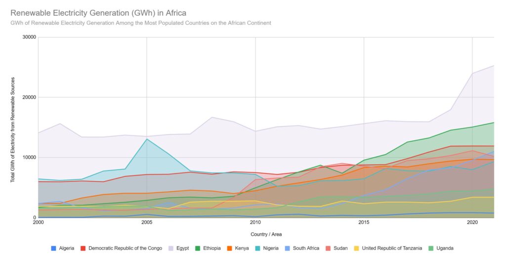 Renewable Electricity Generation in Most Populated African Countries