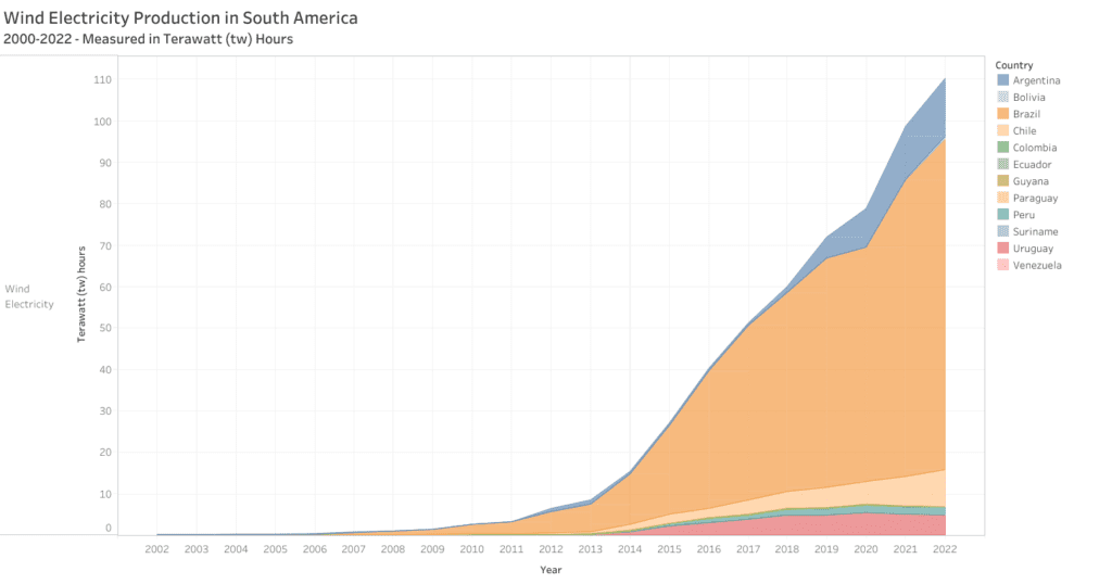 Wind Electricity Production in South America from 2000 to 2022